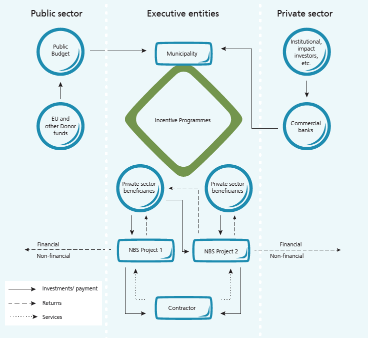 Incentive programmes 