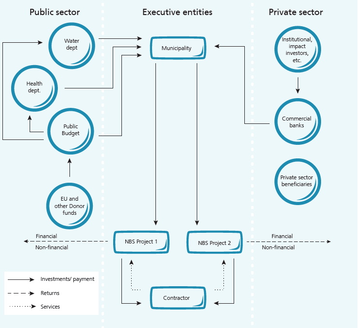 Innovative municipal financing approaches