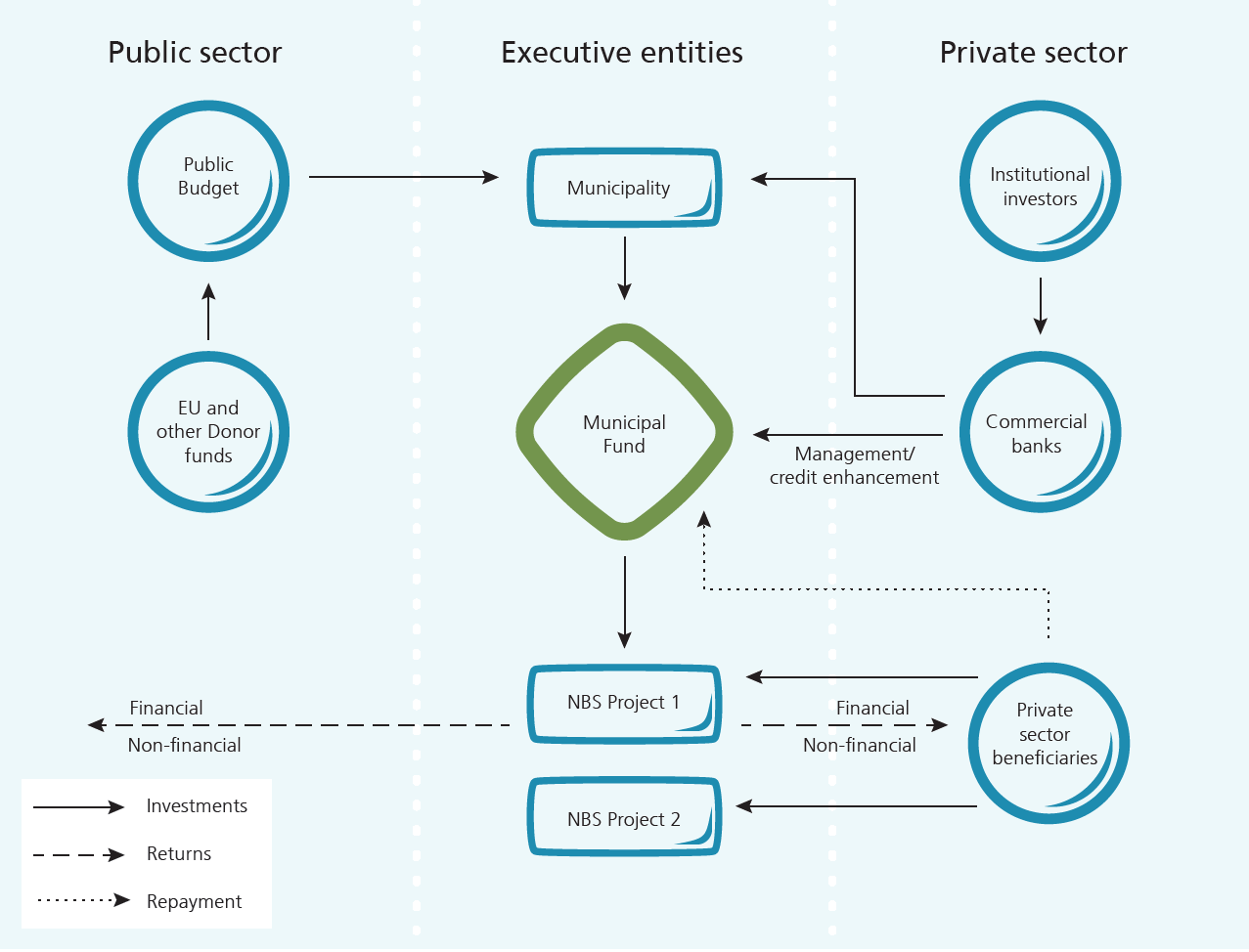 Municipal funds