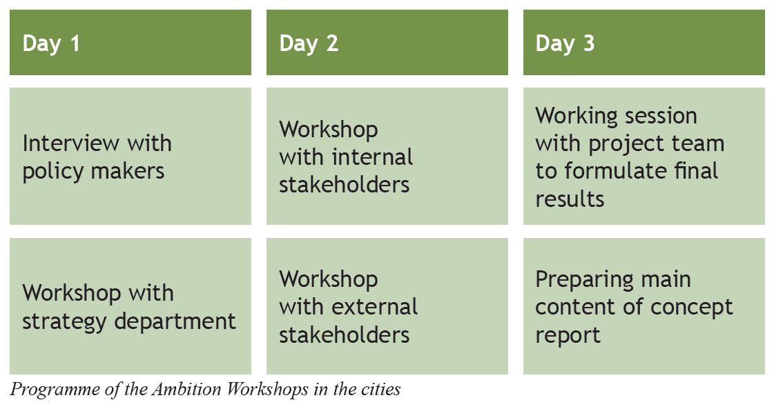 Ambition Setting Approach