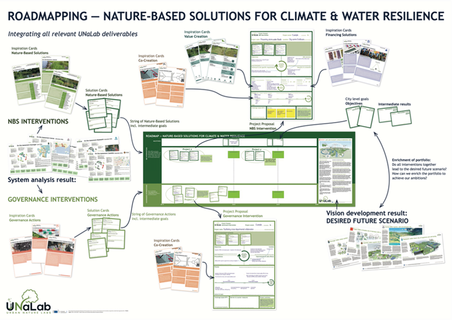 Methods and Materials of the Roadmapping Workshops