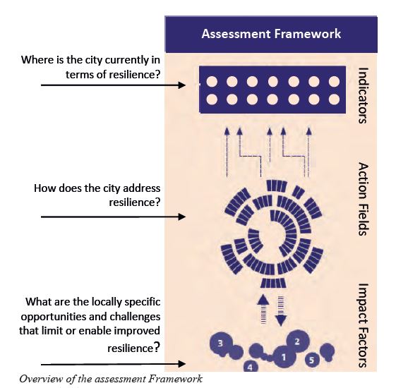 Urban Systems Assessment Framework