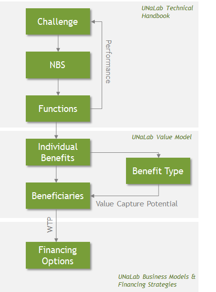 Value Model Logic 